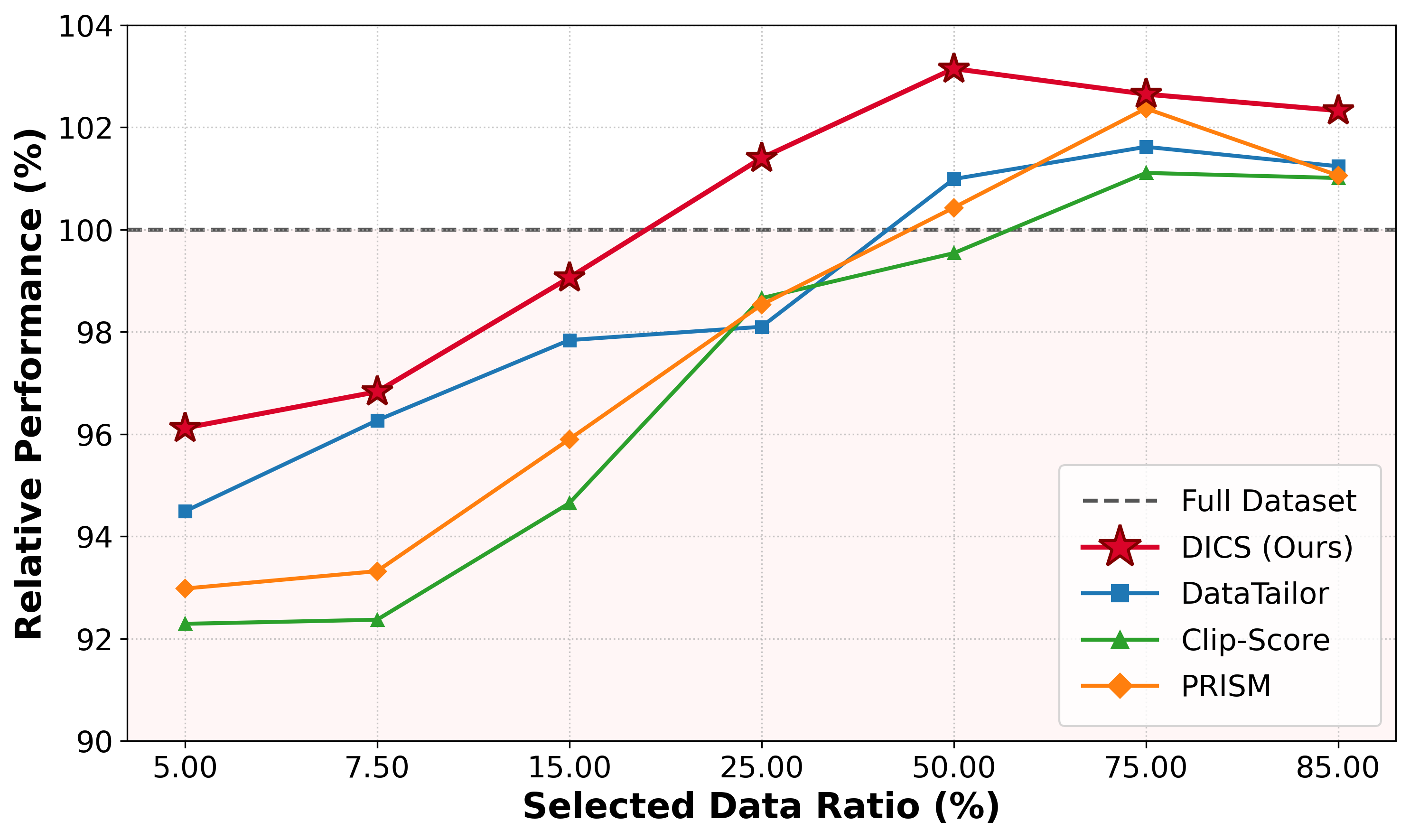 DICS relative performance across selected data ratios compared with full-data training and other methods